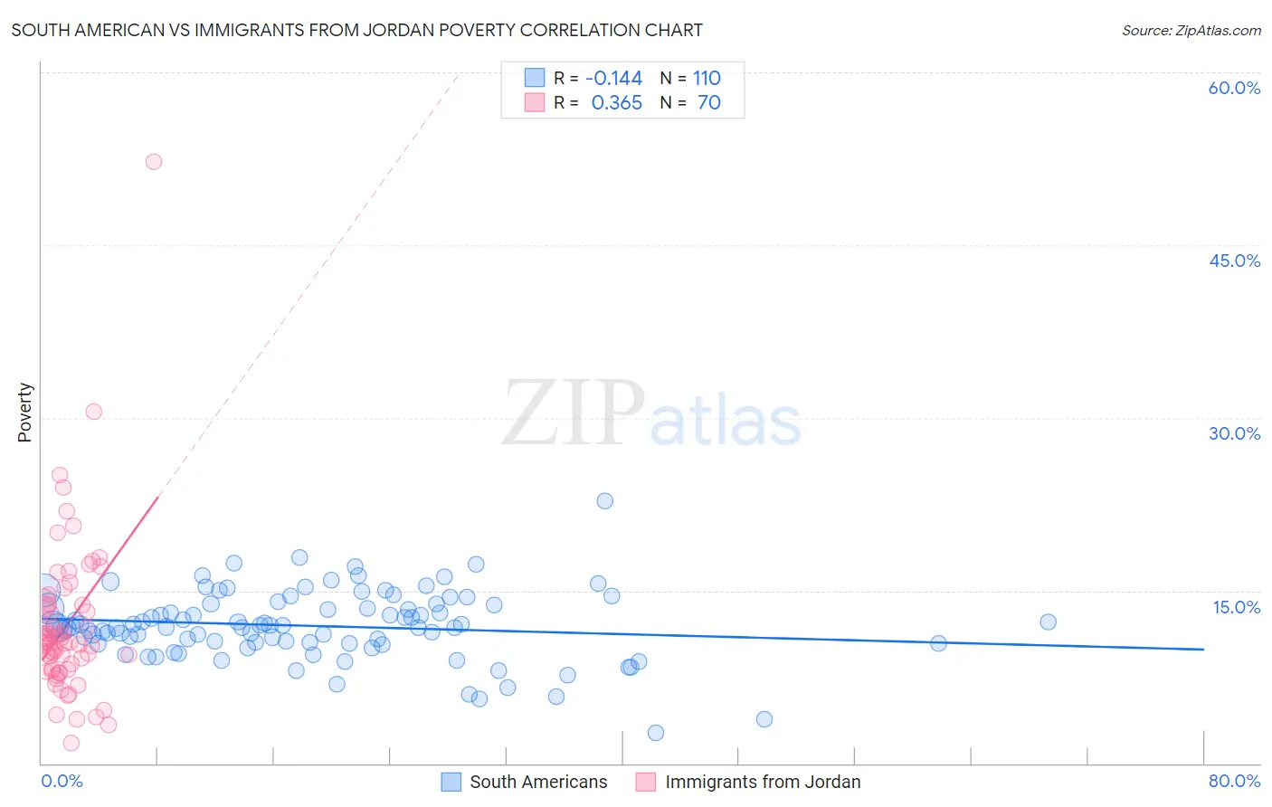 South American vs Immigrants from Jordan Poverty