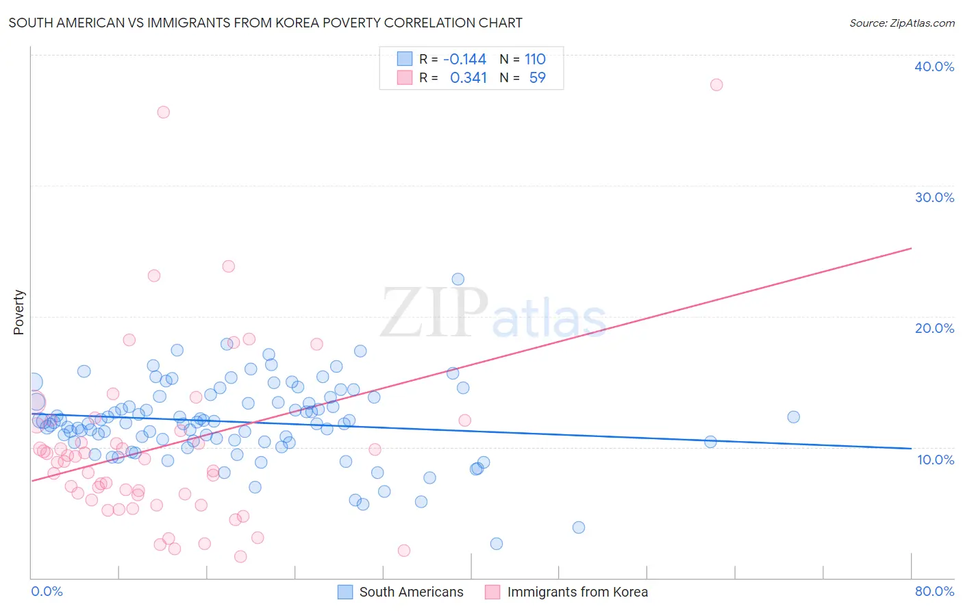 South American vs Immigrants from Korea Poverty