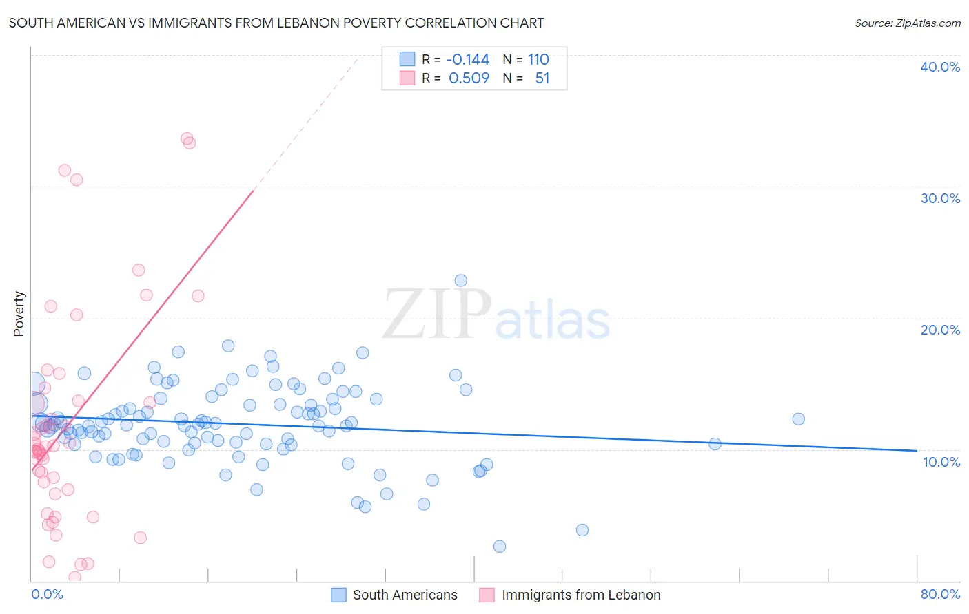 South American vs Immigrants from Lebanon Poverty