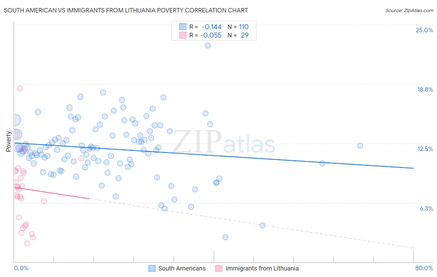 South American vs Immigrants from Lithuania Poverty
