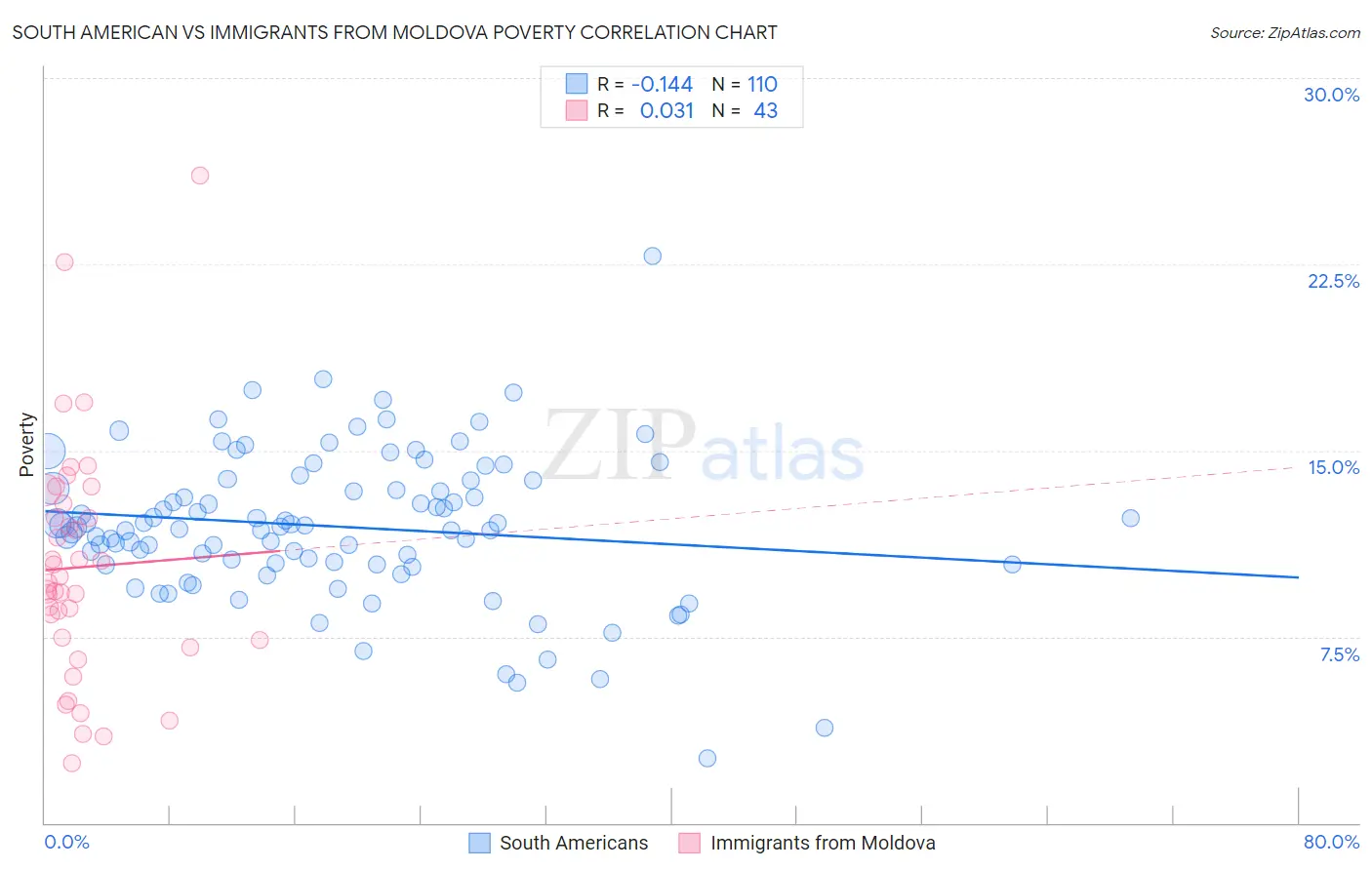 South American vs Immigrants from Moldova Poverty