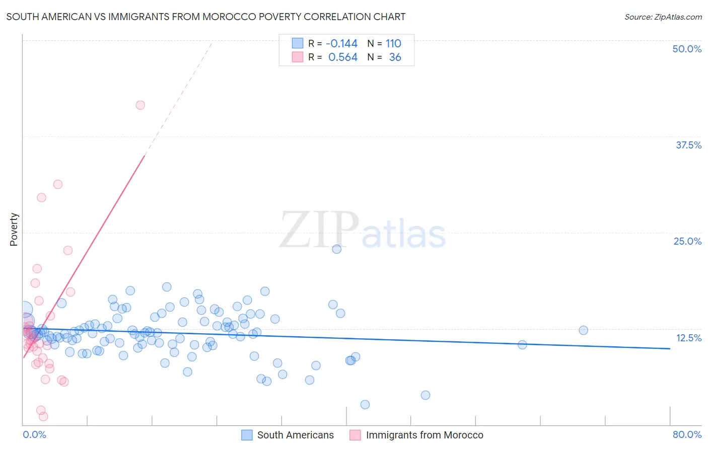 South American vs Immigrants from Morocco Poverty