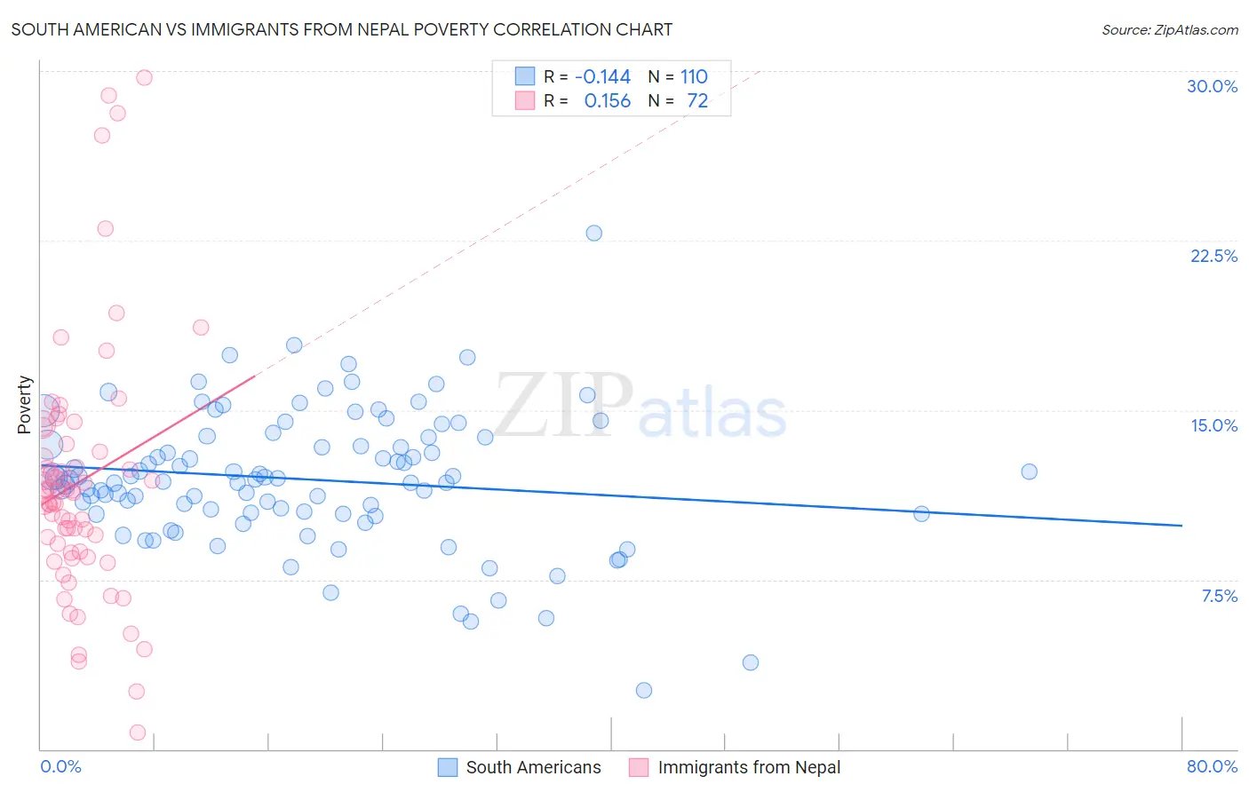South American vs Immigrants from Nepal Poverty