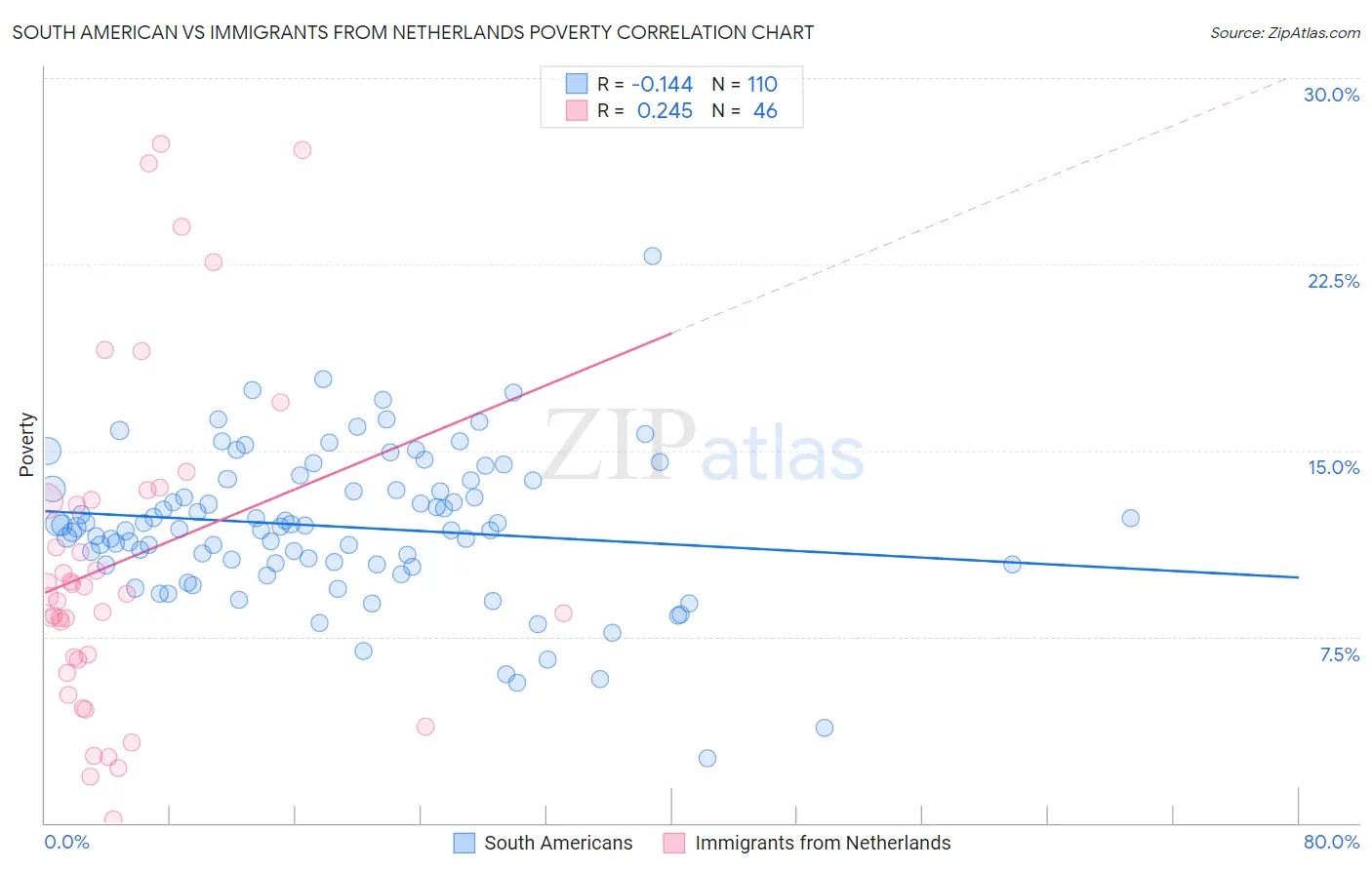 South American vs Immigrants from Netherlands Poverty