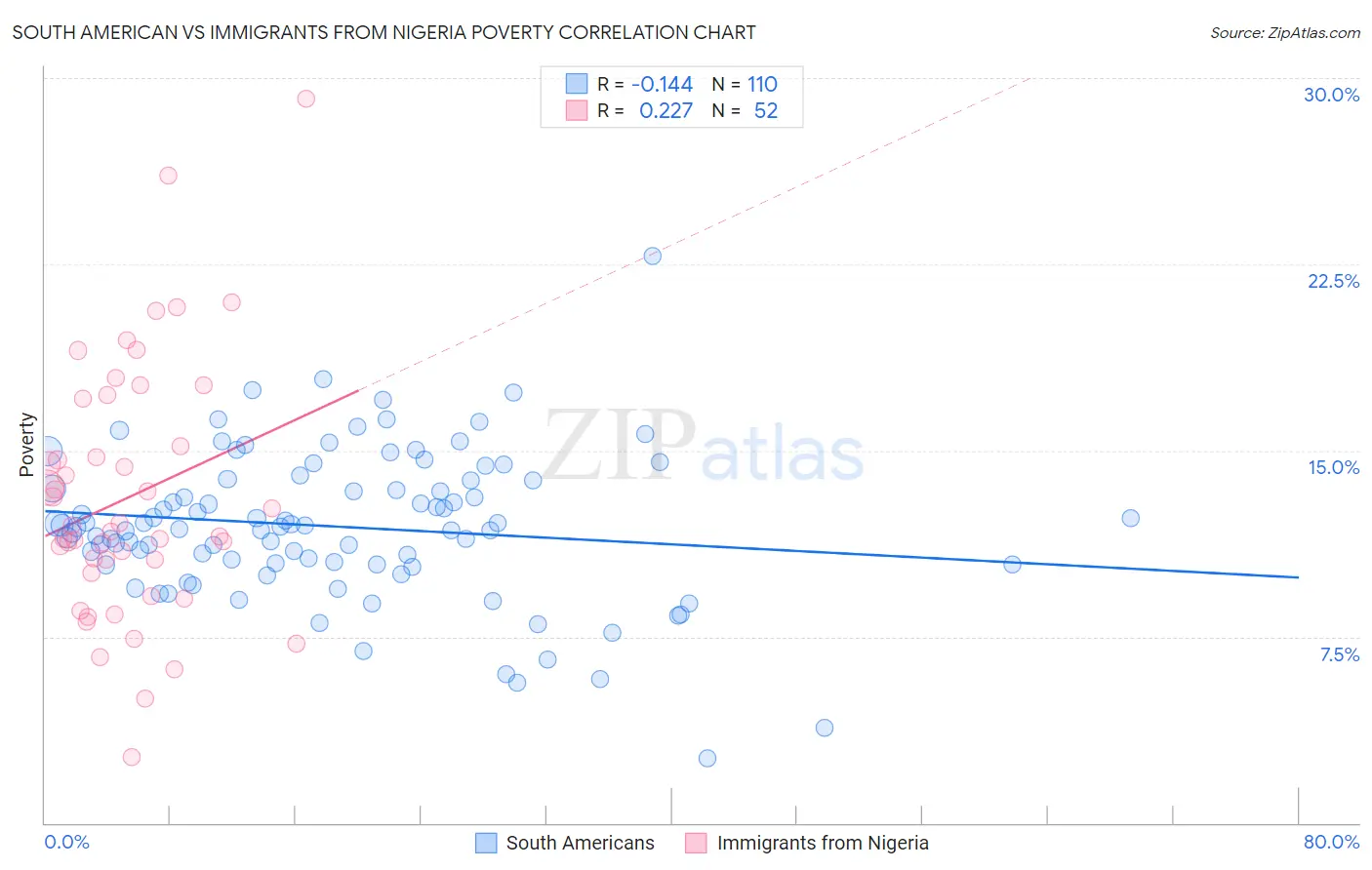 South American vs Immigrants from Nigeria Poverty