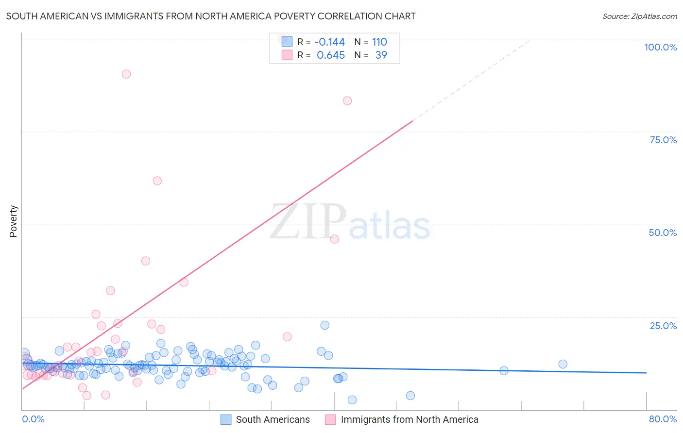South American vs Immigrants from North America Poverty