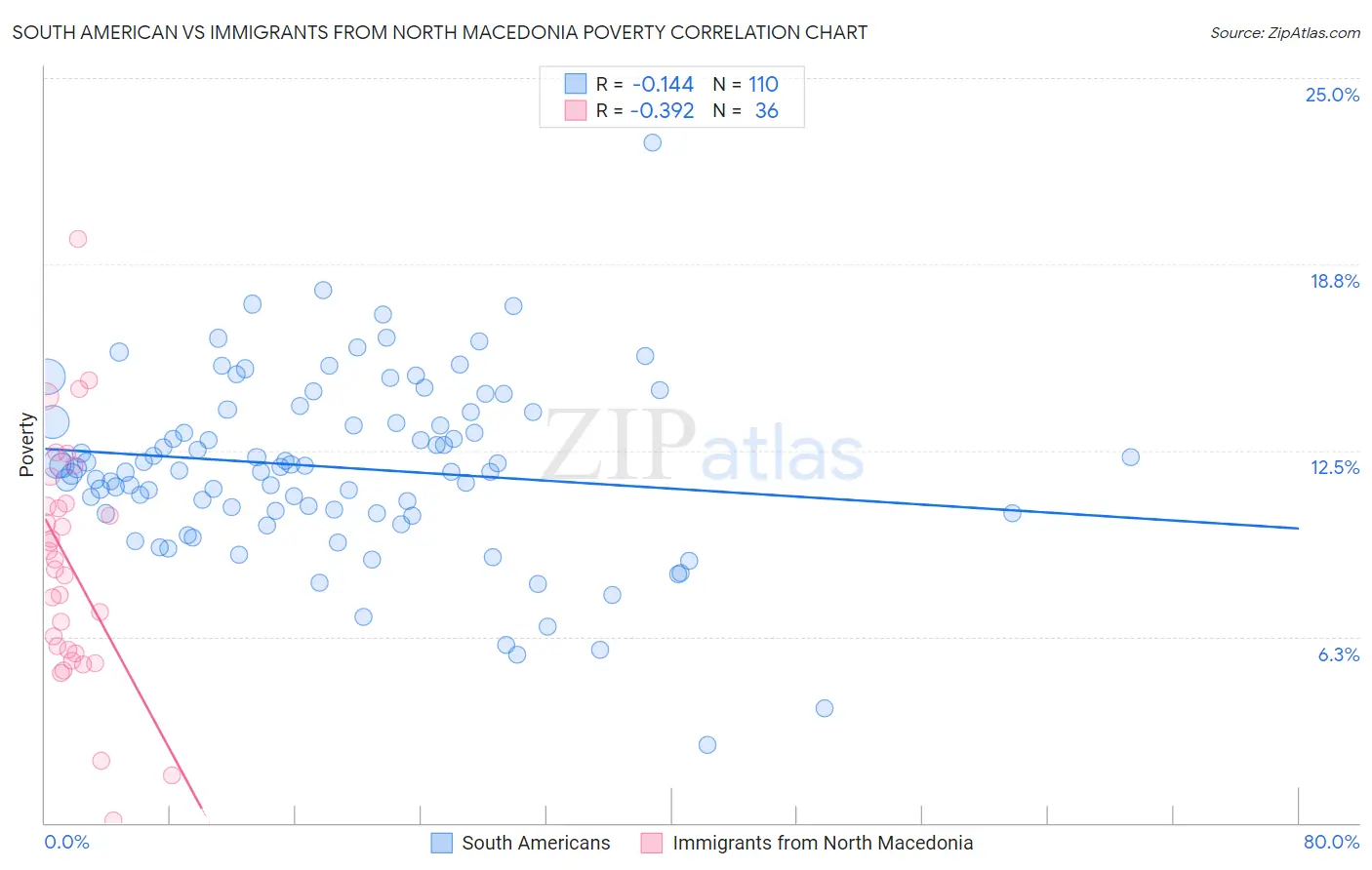 South American vs Immigrants from North Macedonia Poverty