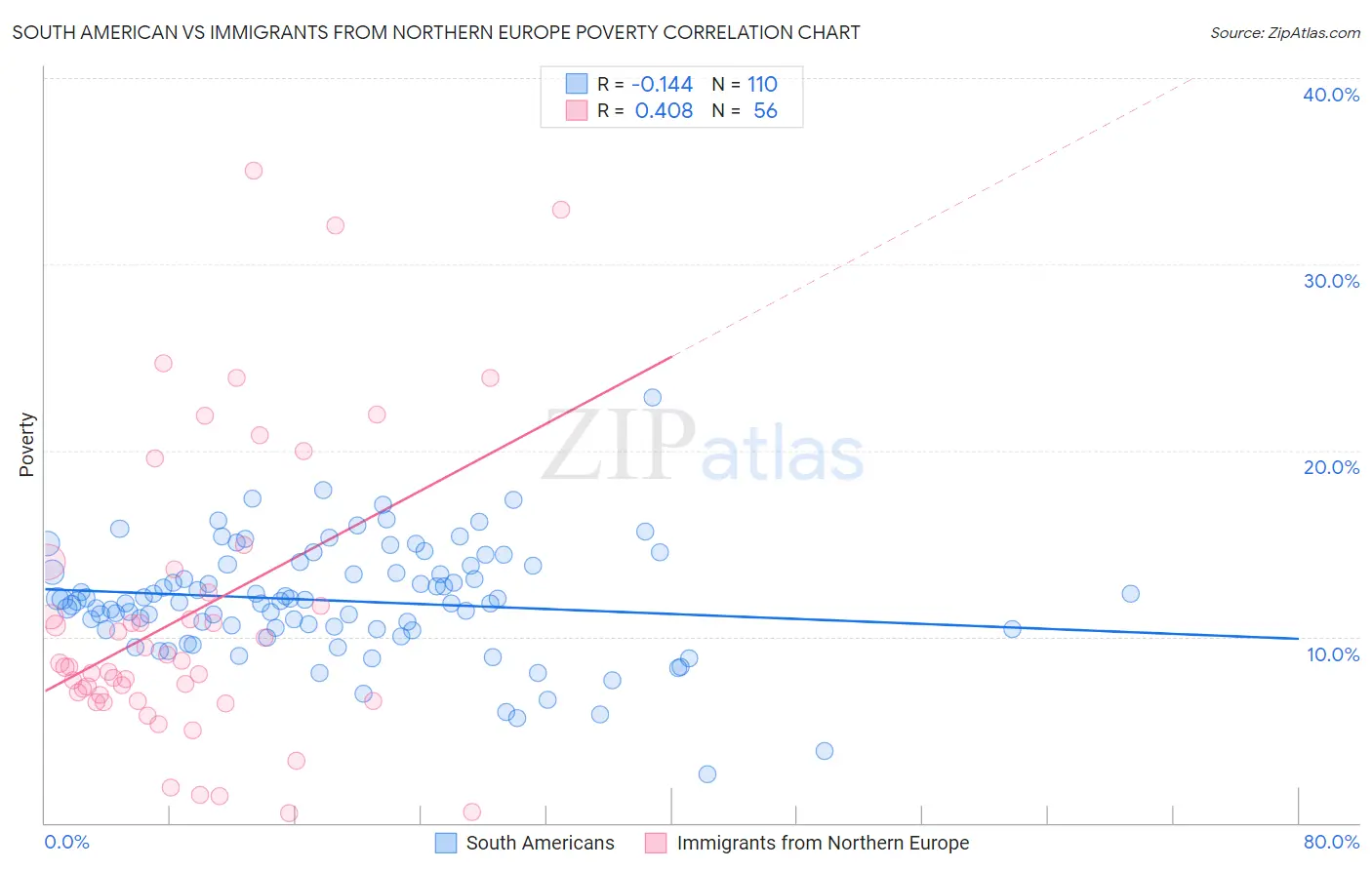 South American vs Immigrants from Northern Europe Poverty