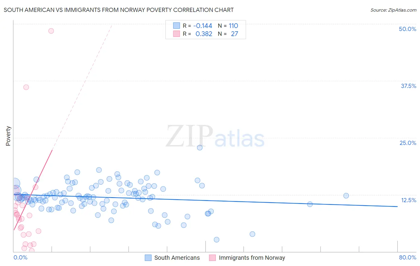 South American vs Immigrants from Norway Poverty