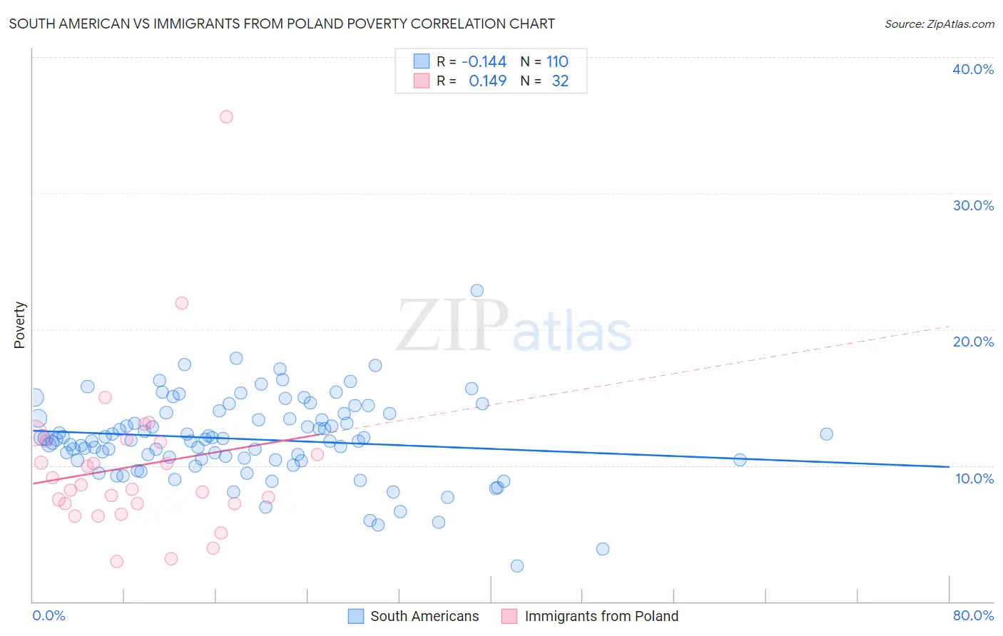 South American vs Immigrants from Poland Poverty