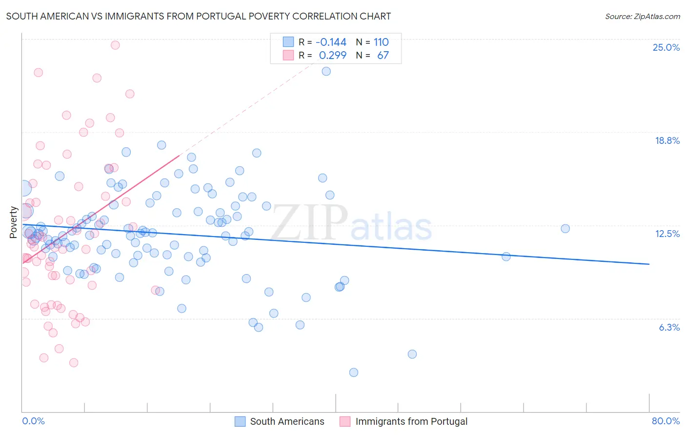 South American vs Immigrants from Portugal Poverty