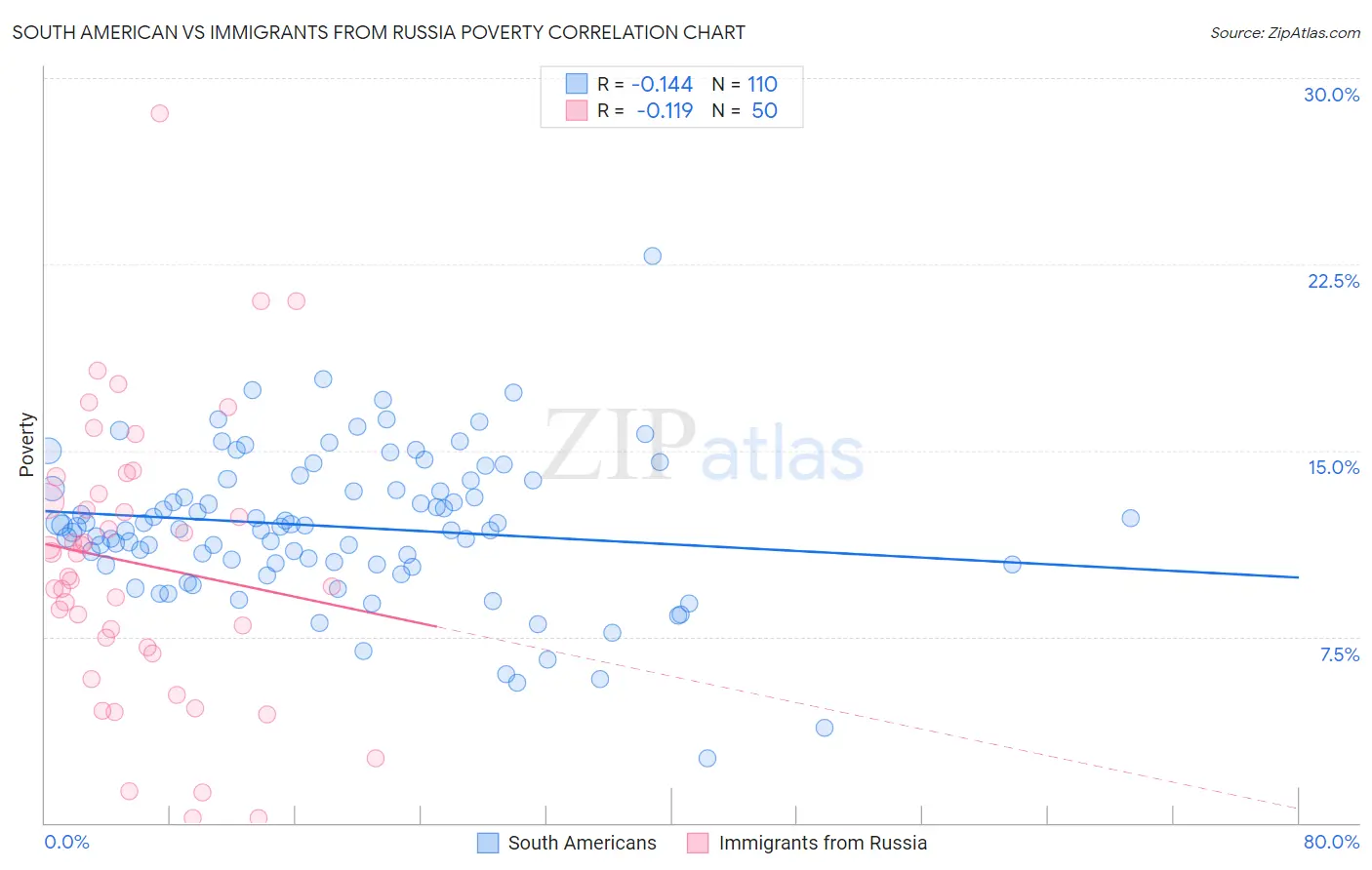 South American vs Immigrants from Russia Poverty