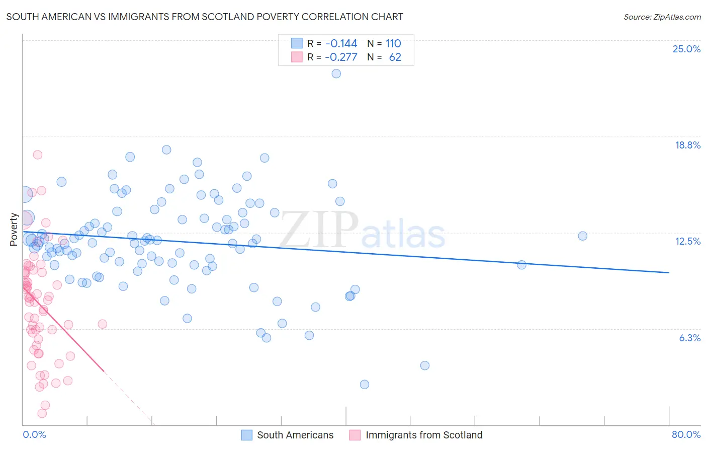 South American vs Immigrants from Scotland Poverty