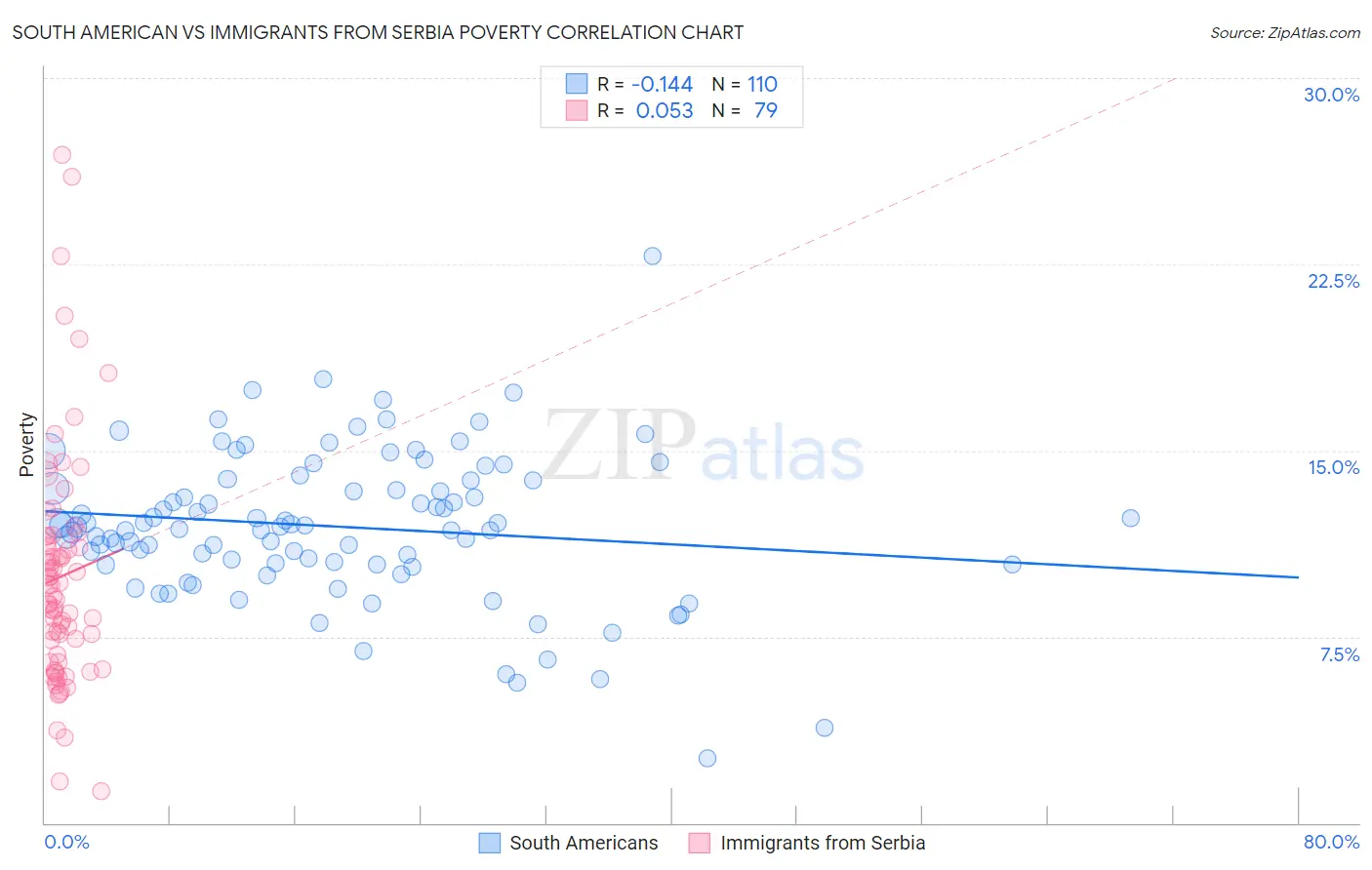 South American vs Immigrants from Serbia Poverty