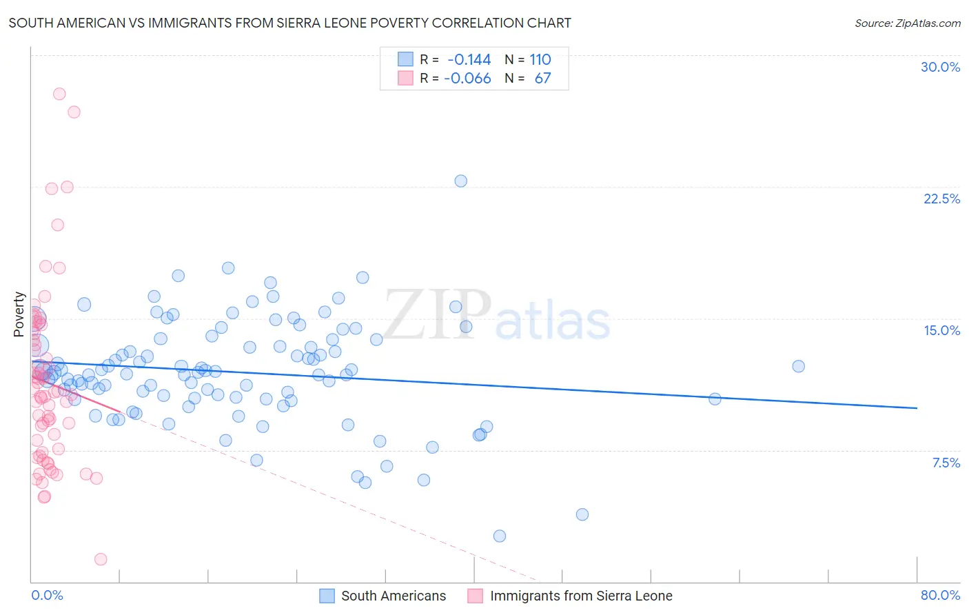 South American vs Immigrants from Sierra Leone Poverty