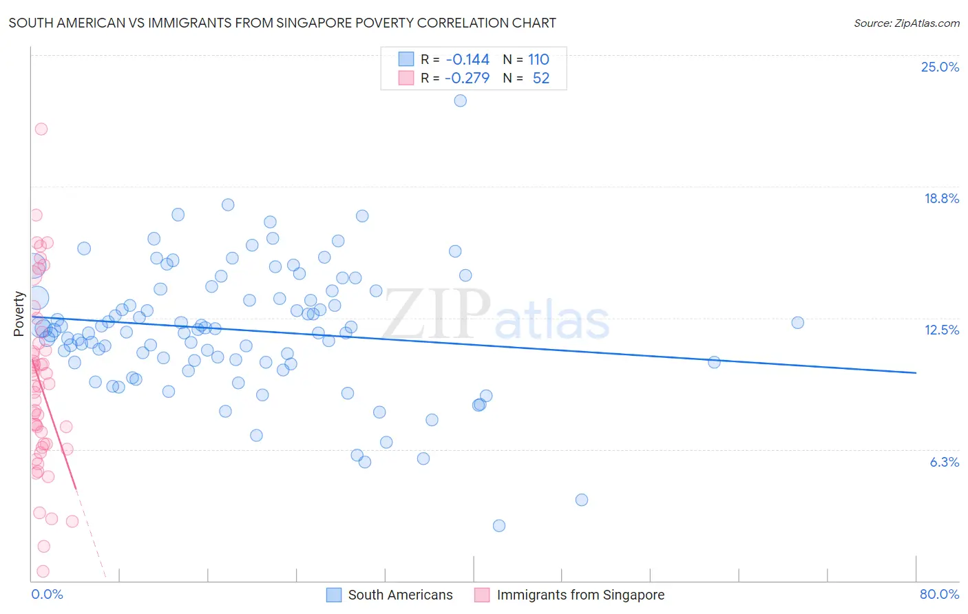 South American vs Immigrants from Singapore Poverty