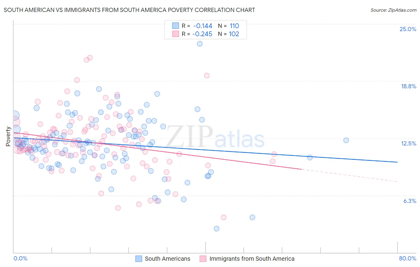 South American vs Immigrants from South America Poverty