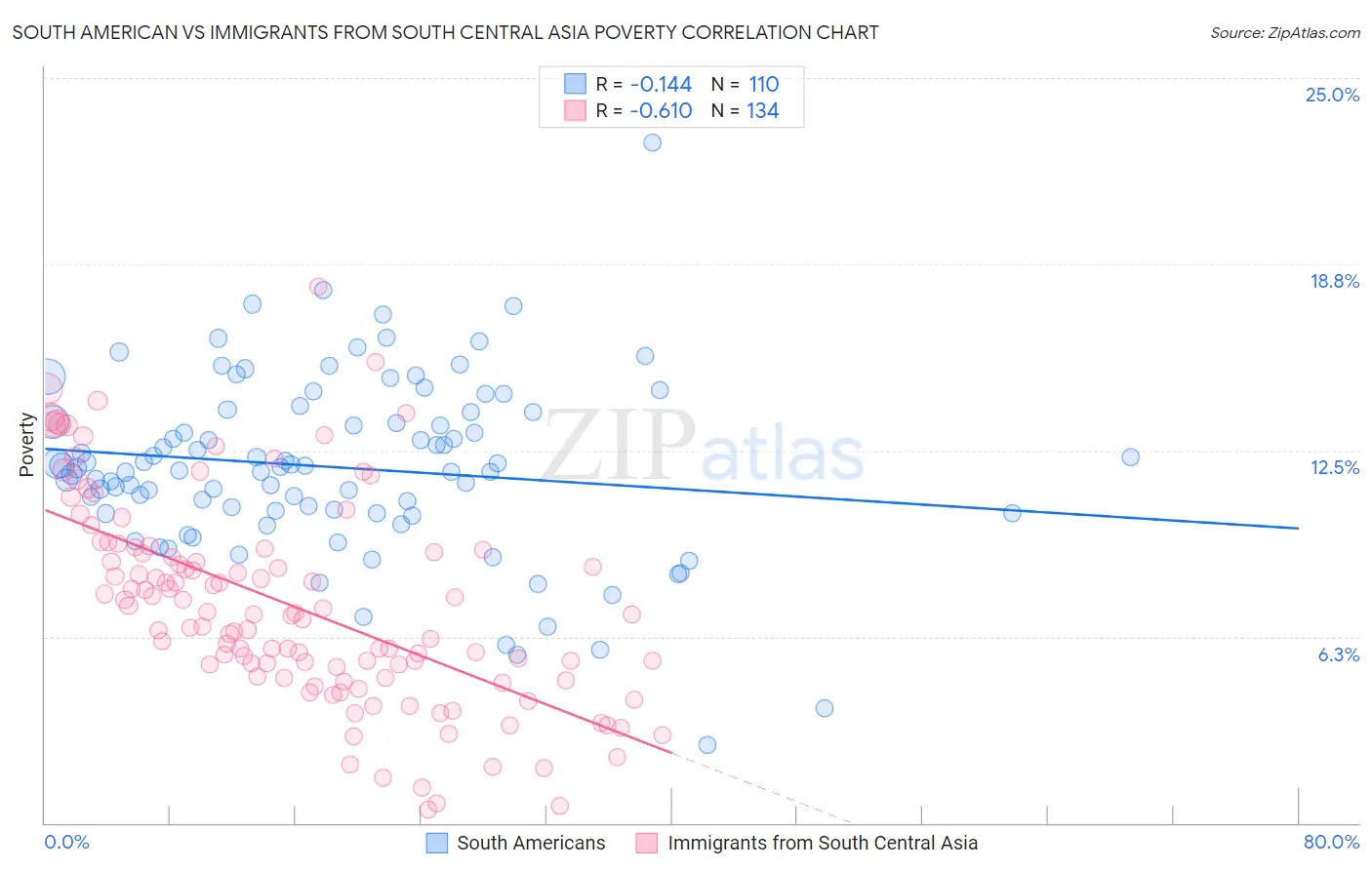 South American vs Immigrants from South Central Asia Poverty