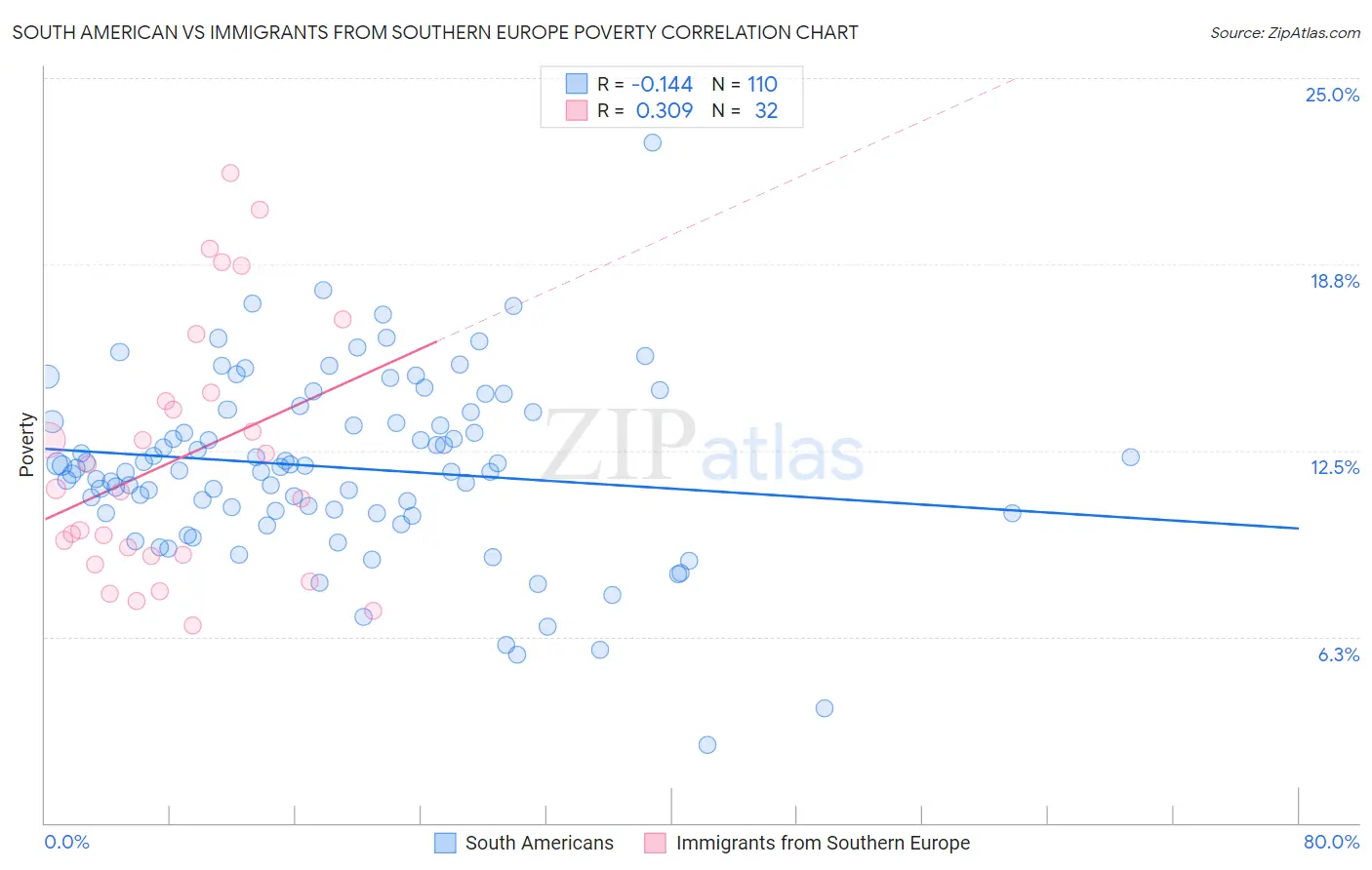 South American vs Immigrants from Southern Europe Poverty