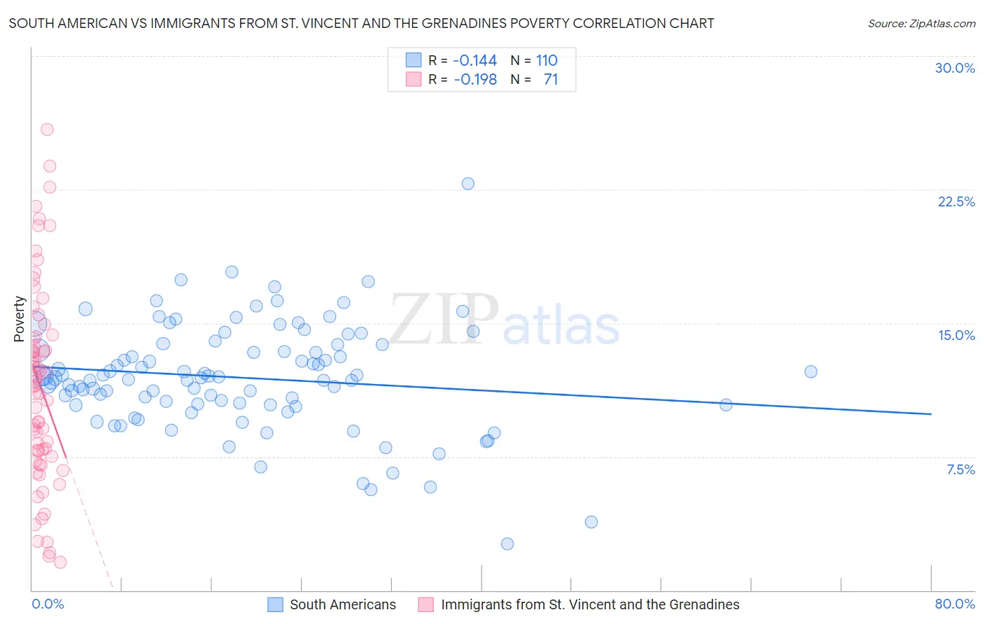 South American vs Immigrants from St. Vincent and the Grenadines Poverty