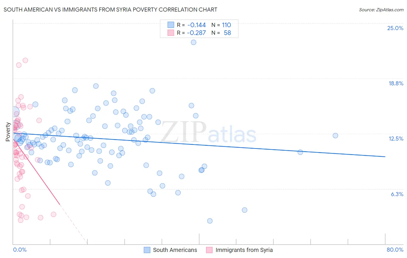 South American vs Immigrants from Syria Poverty