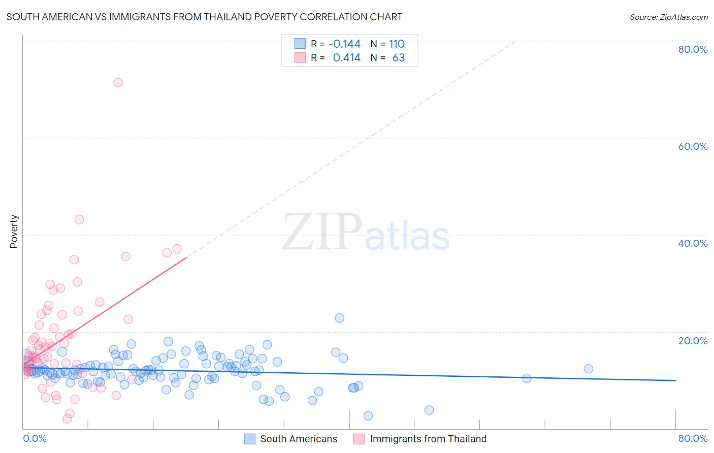 South American vs Immigrants from Thailand Poverty
