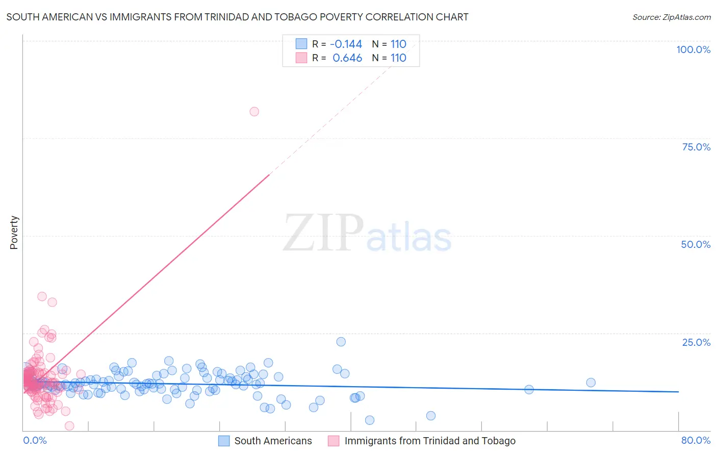 South American vs Immigrants from Trinidad and Tobago Poverty