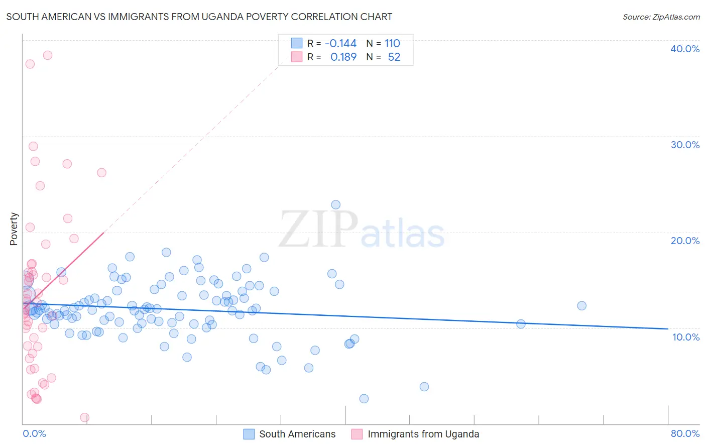 South American vs Immigrants from Uganda Poverty