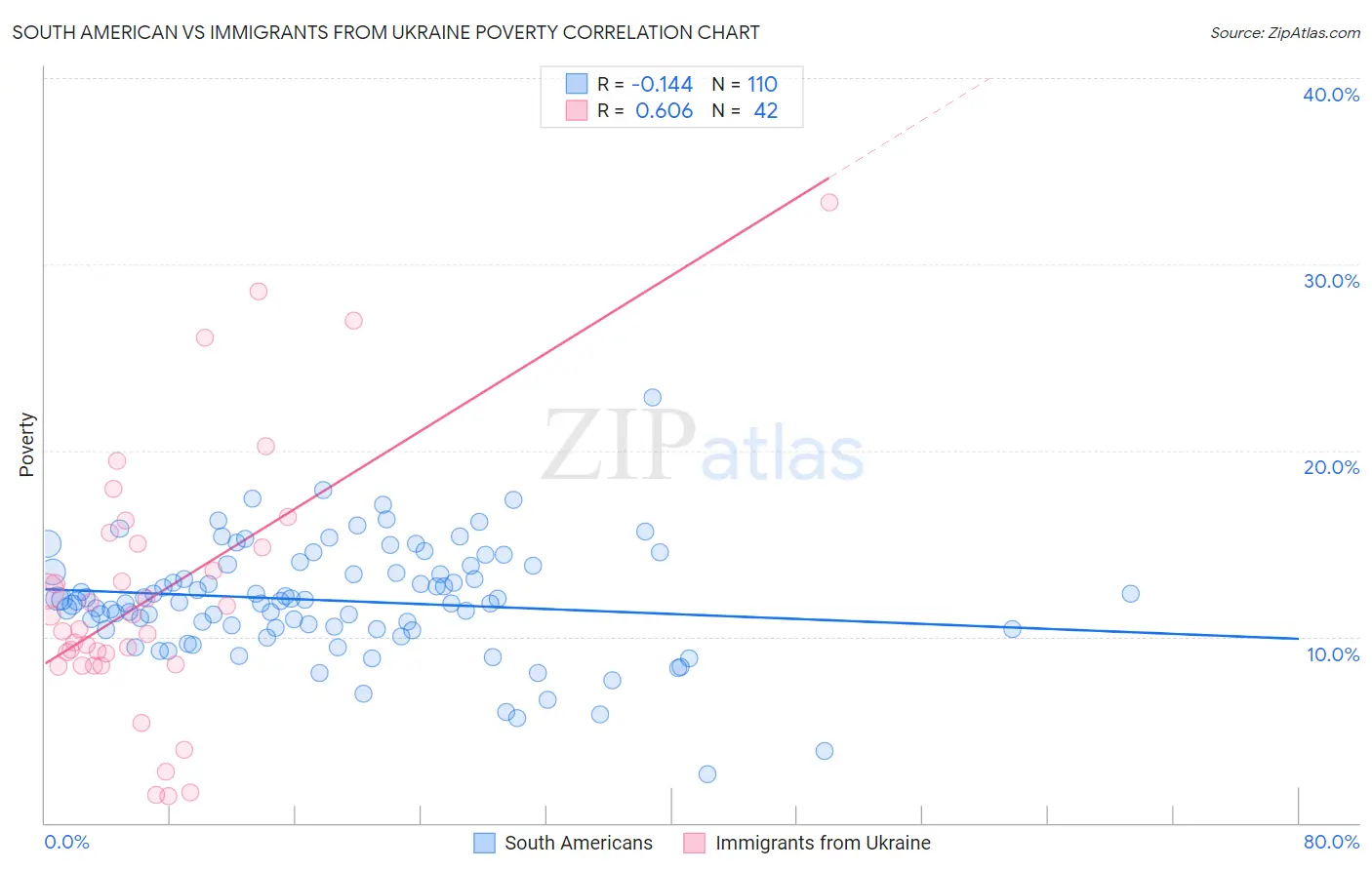 South American vs Immigrants from Ukraine Poverty