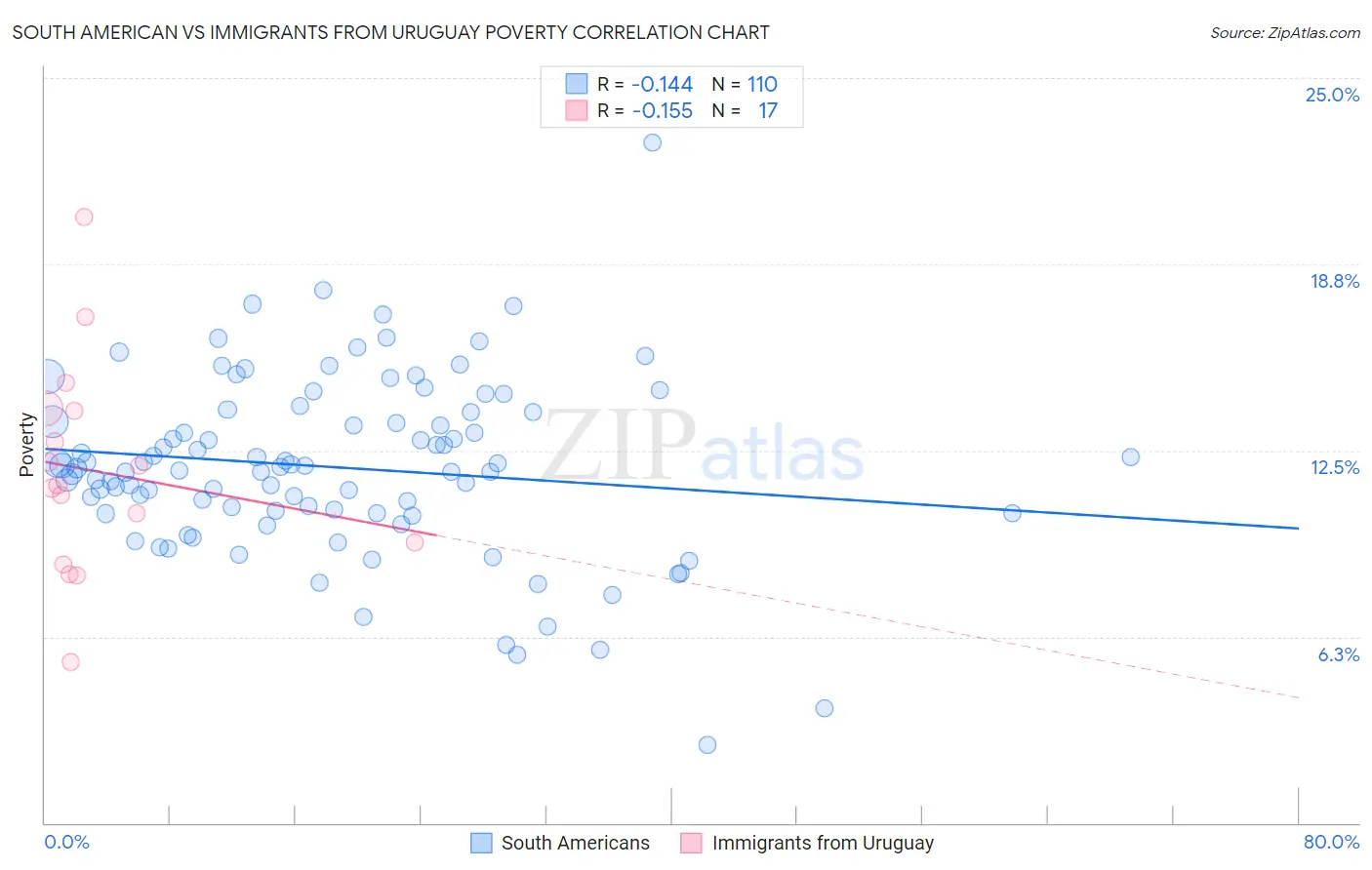 South American vs Immigrants from Uruguay Poverty