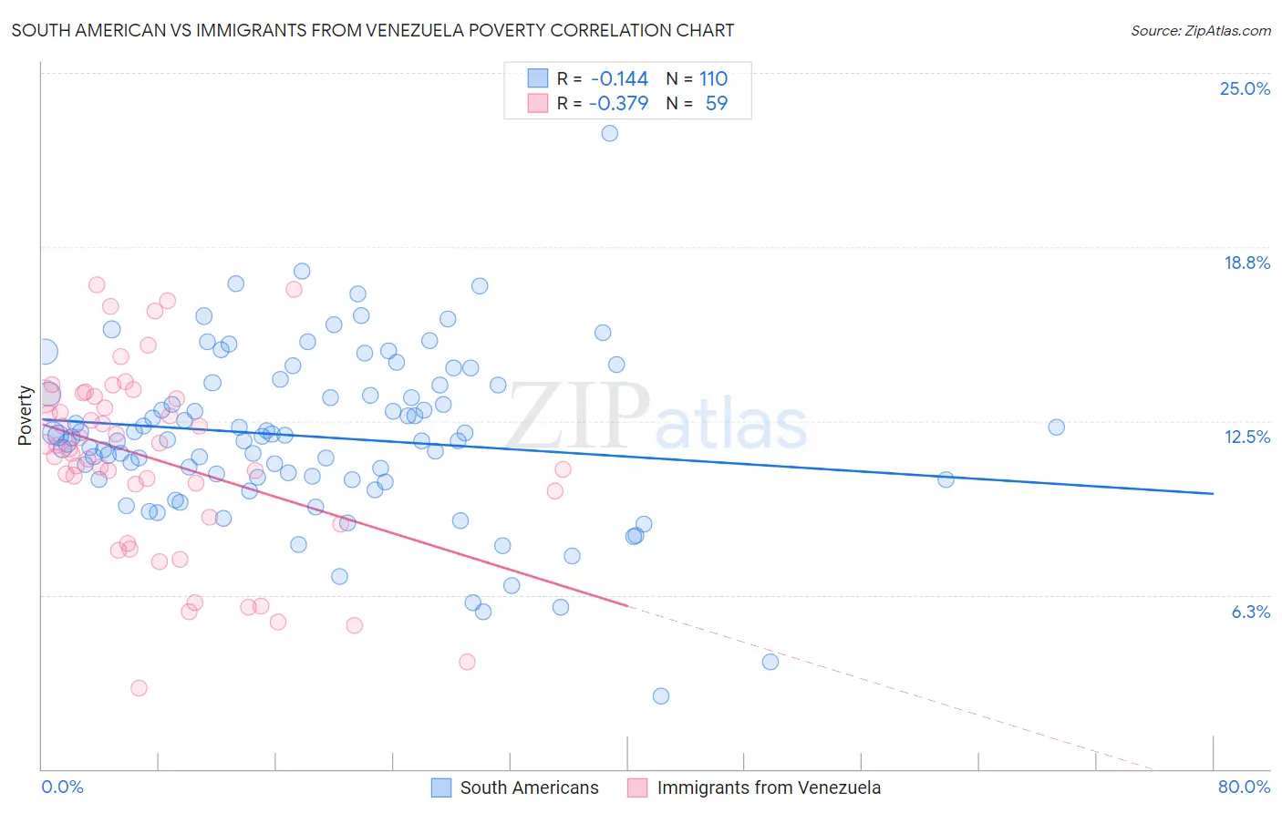 South American vs Immigrants from Venezuela Poverty