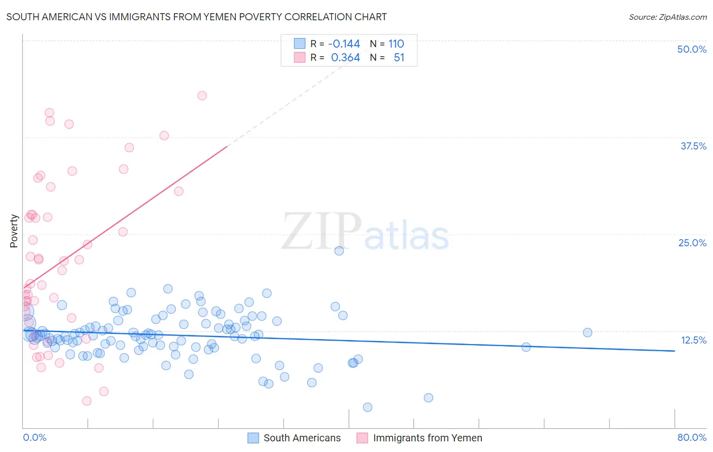 South American vs Immigrants from Yemen Poverty