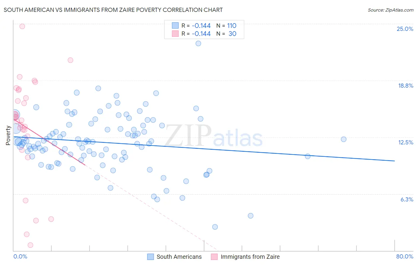 South American vs Immigrants from Zaire Poverty