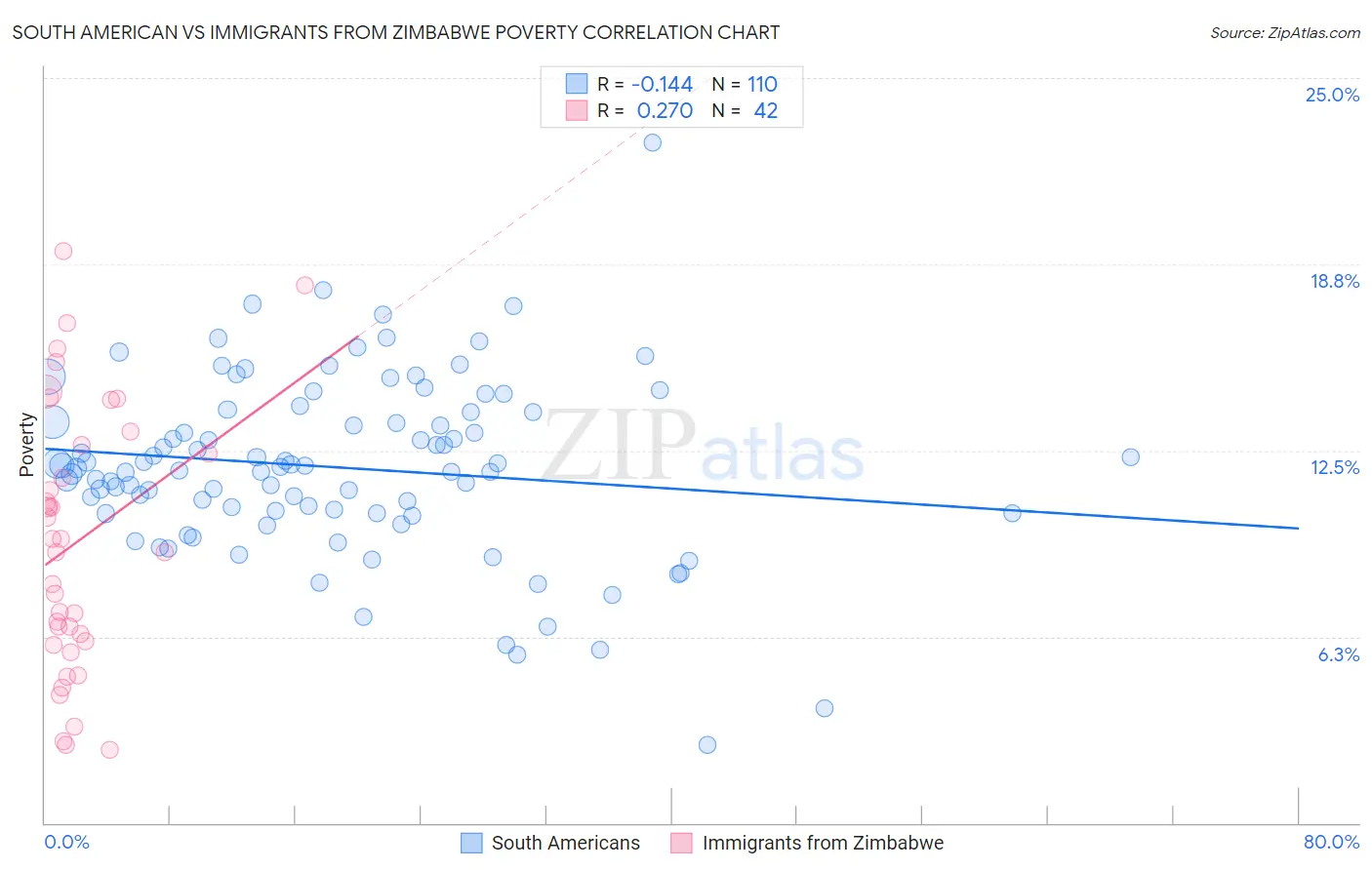 South American vs Immigrants from Zimbabwe Poverty
