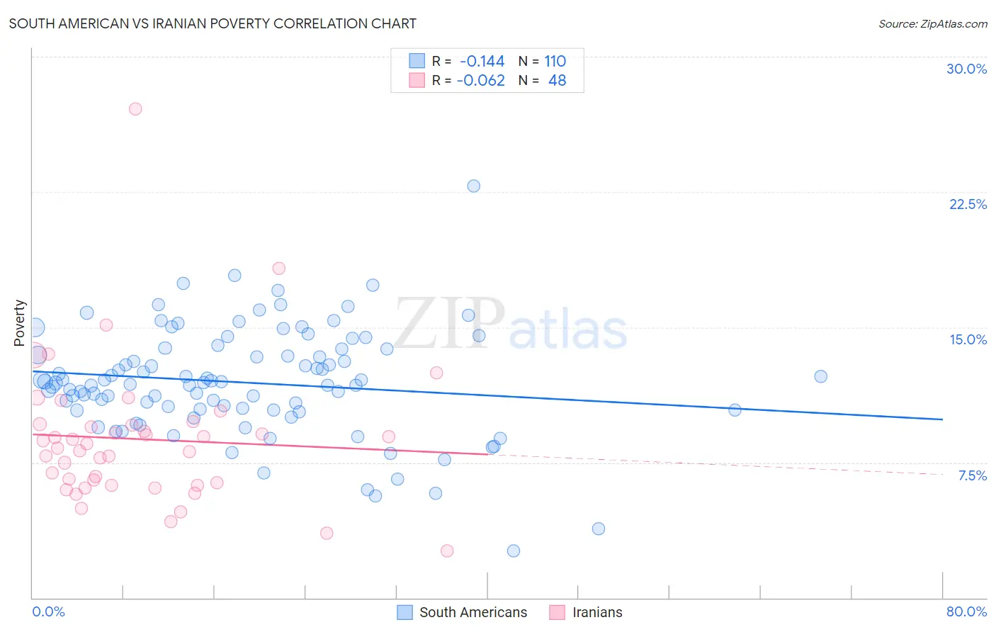 South American vs Iranian Poverty