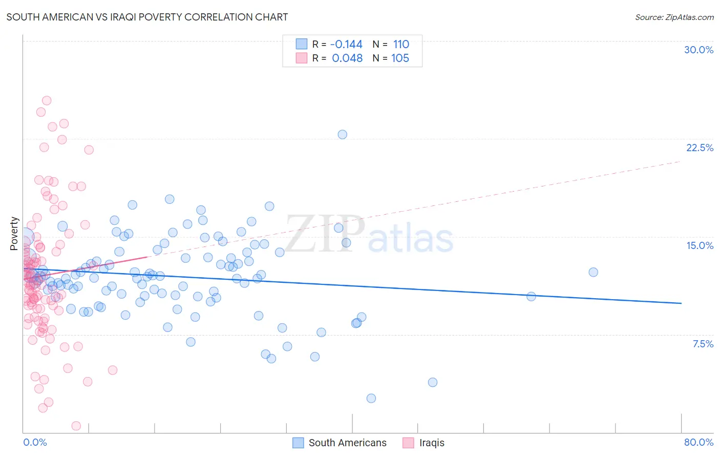 South American vs Iraqi Poverty