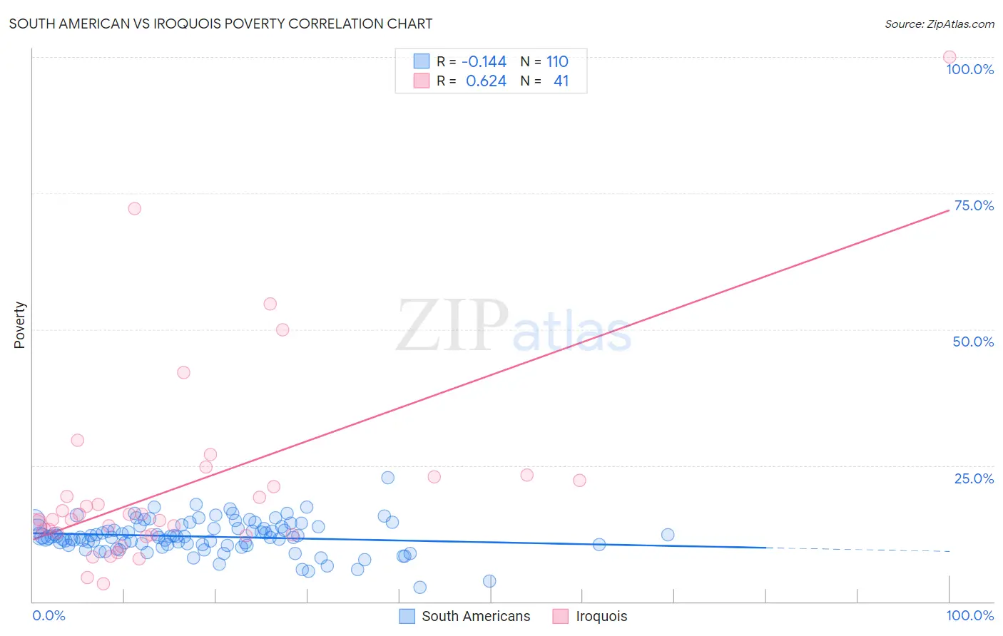 South American vs Iroquois Poverty
