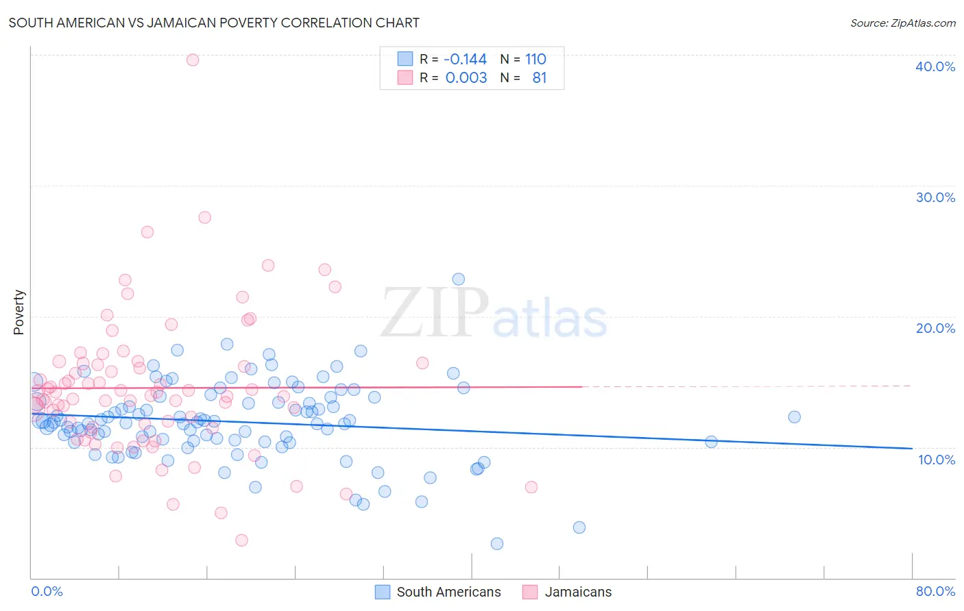 South American vs Jamaican Poverty