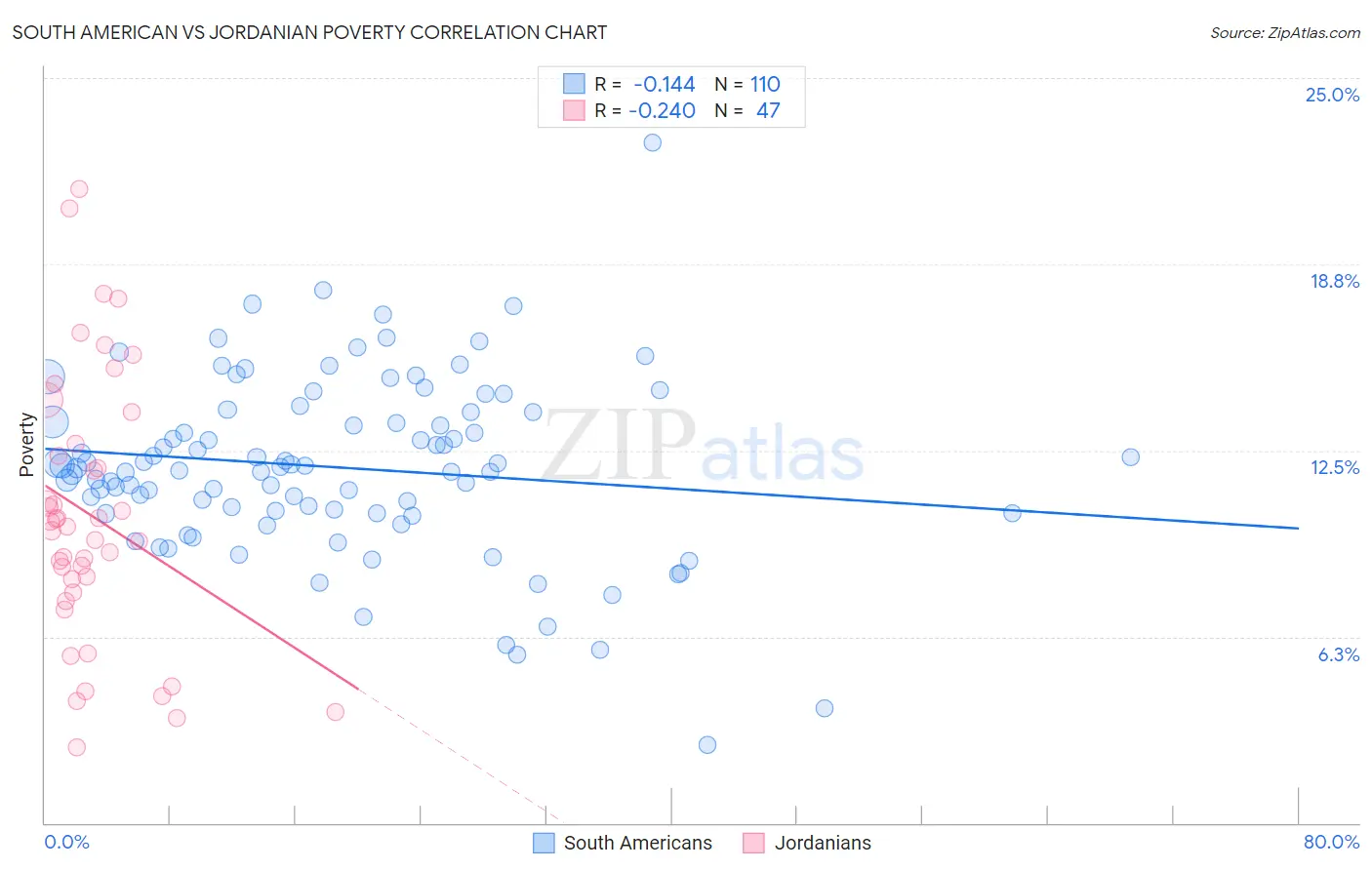 South American vs Jordanian Poverty