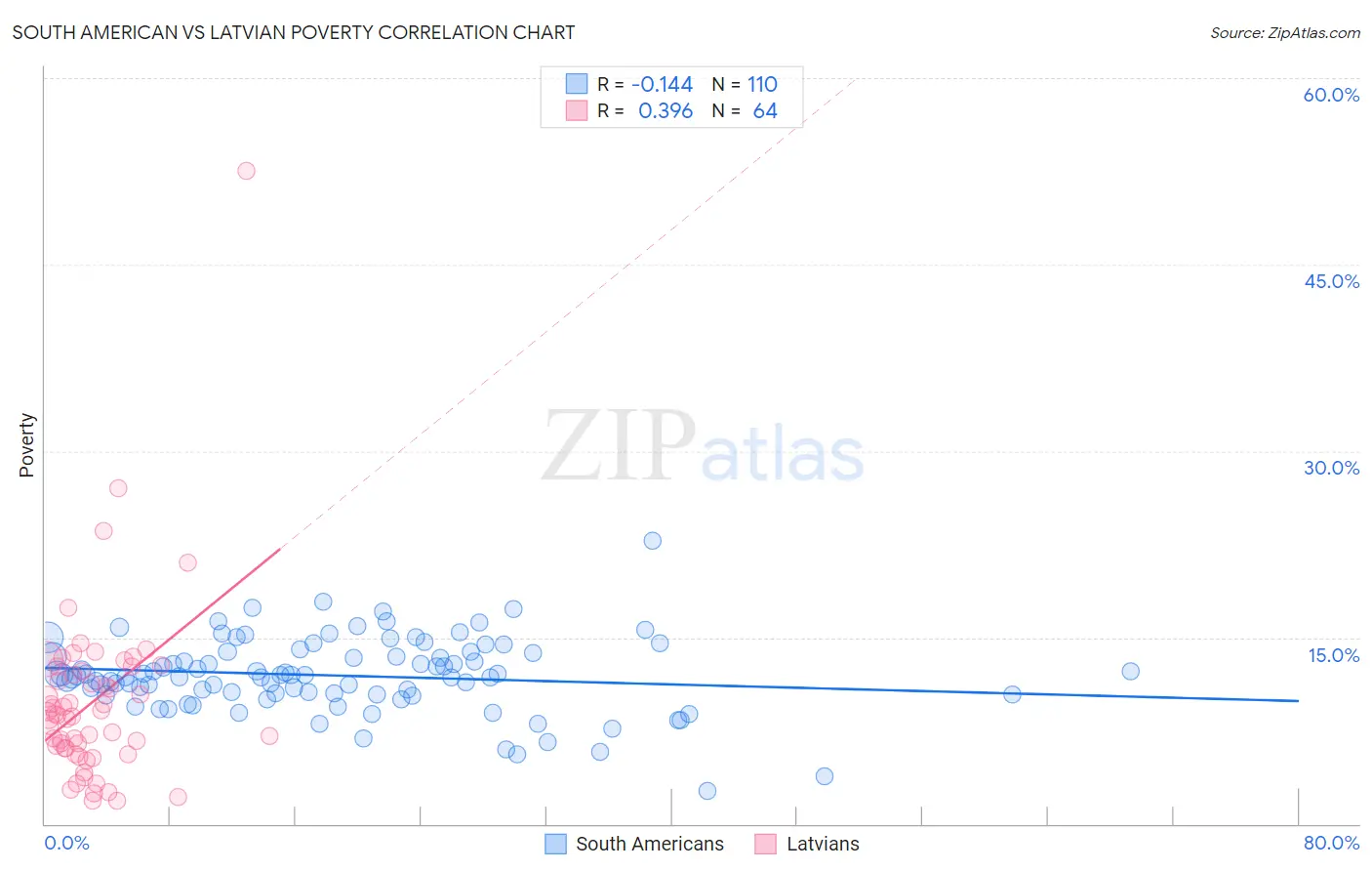 South American vs Latvian Poverty
