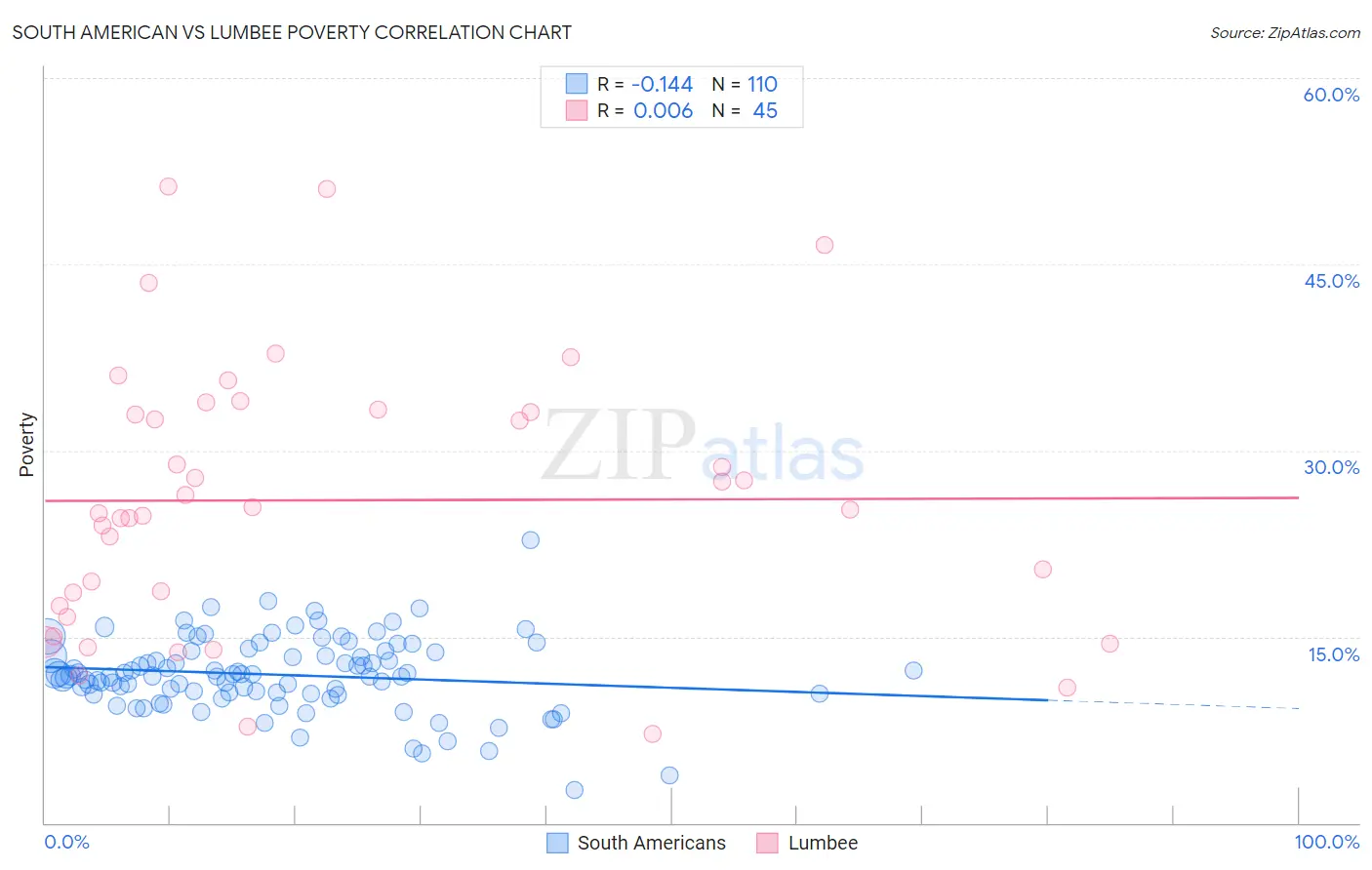 South American vs Lumbee Poverty