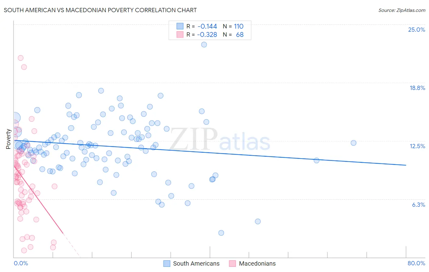 South American vs Macedonian Poverty