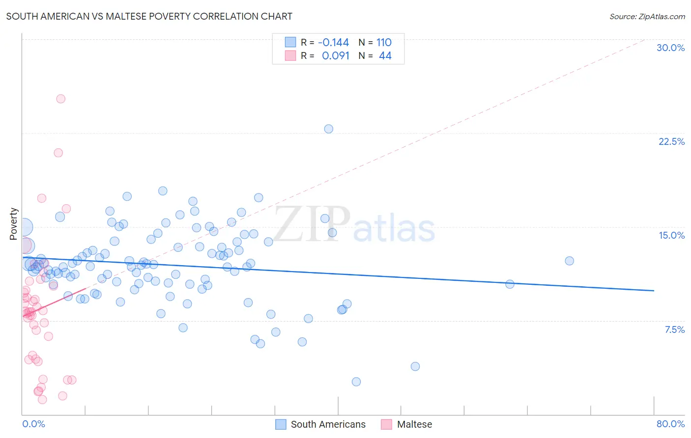South American vs Maltese Poverty