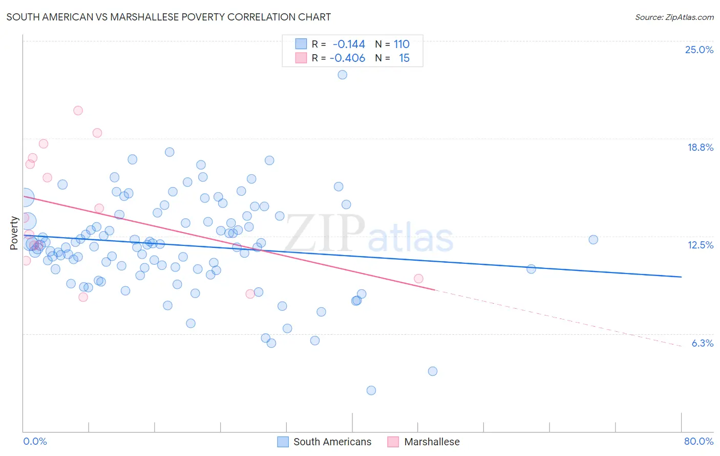 South American vs Marshallese Poverty