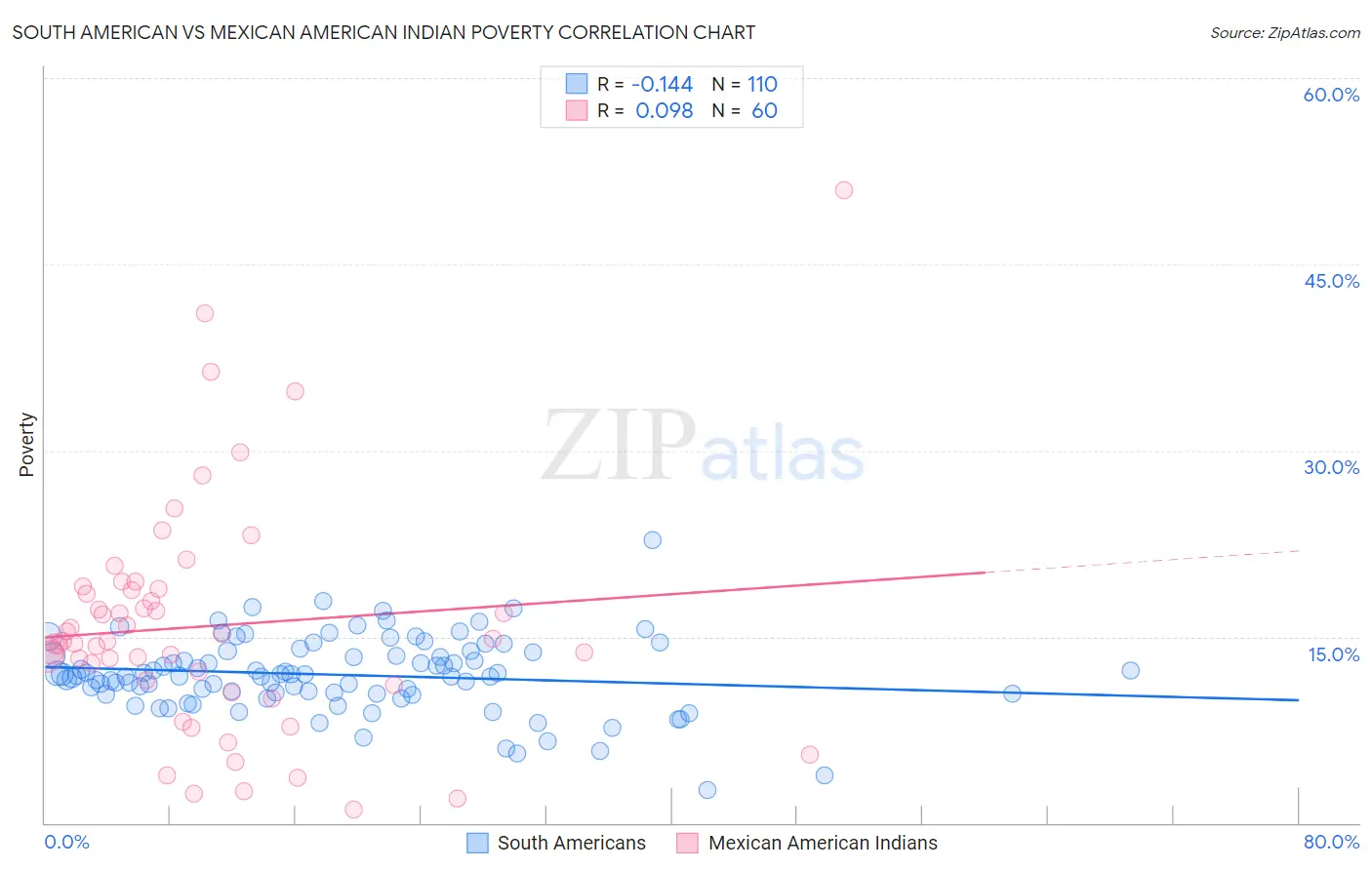 South American vs Mexican American Indian Poverty