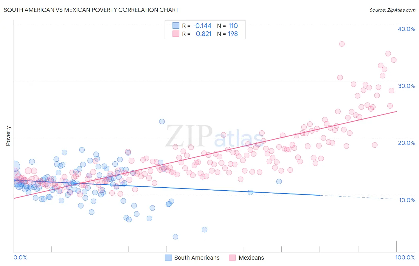 South American vs Mexican Poverty