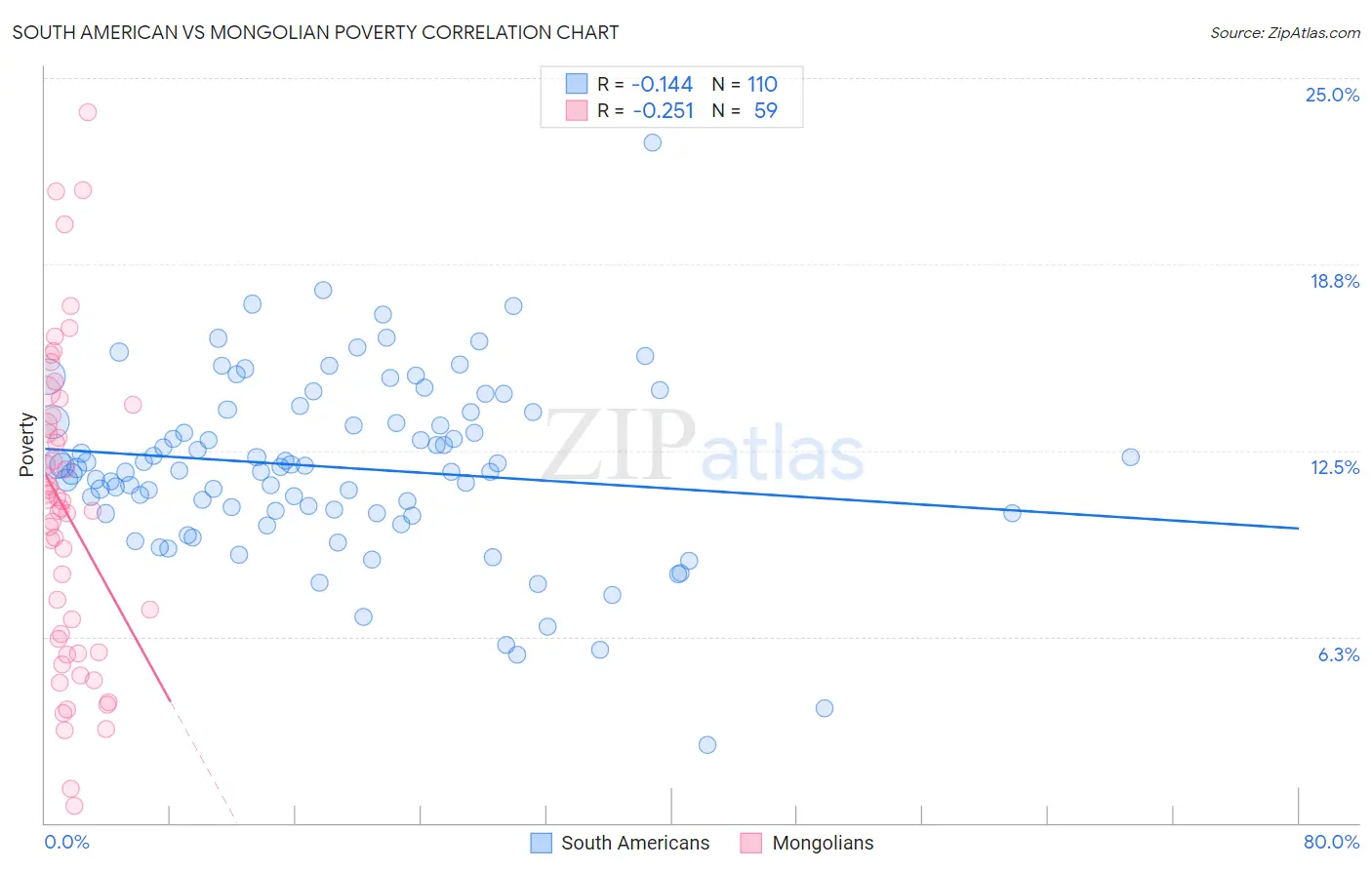 South American vs Mongolian Poverty