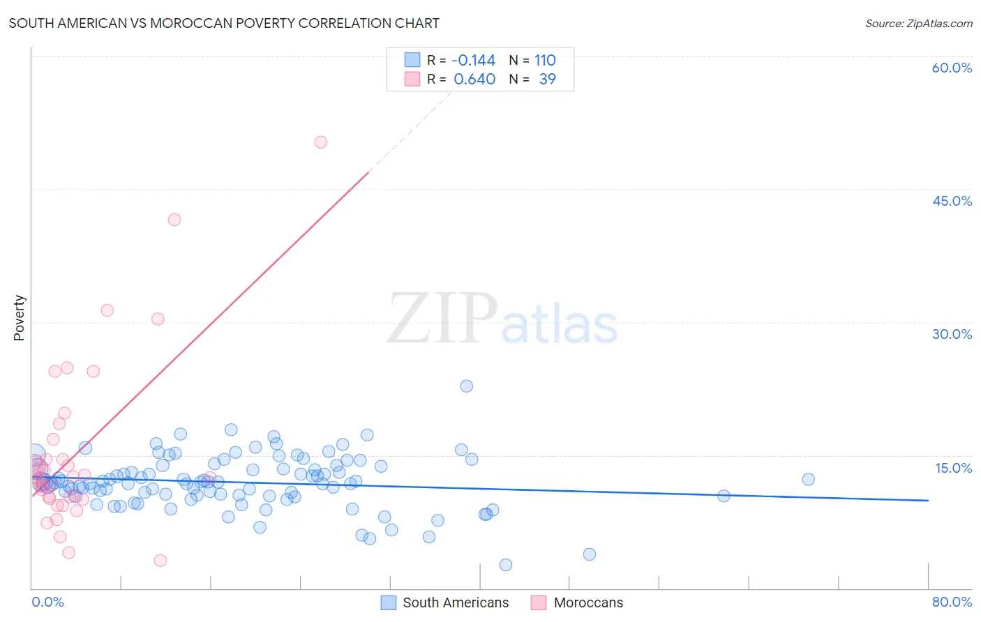 South American vs Moroccan Poverty