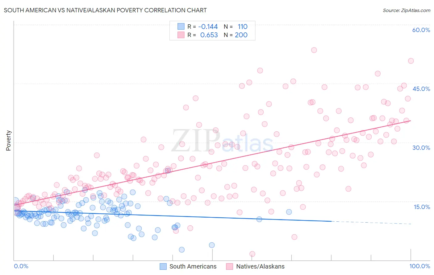 South American vs Native/Alaskan Poverty