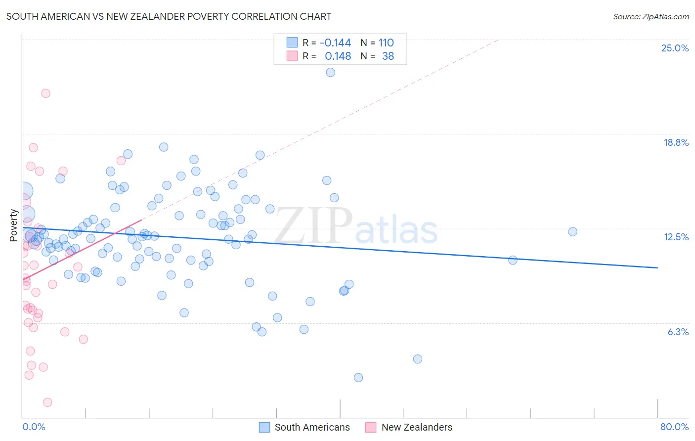 South American vs New Zealander Poverty